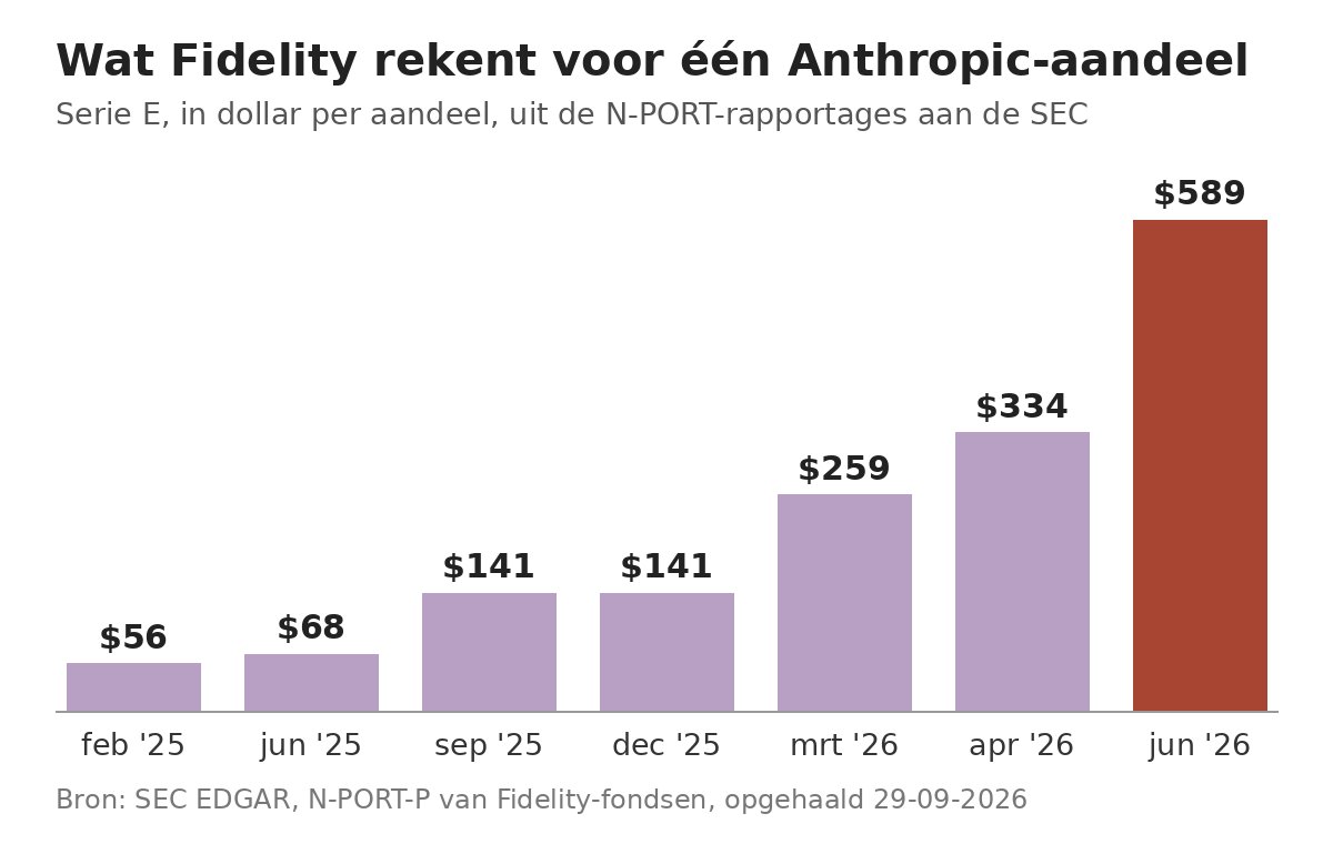 Staafgrafiek: Fidelity waardeerde een Anthropic-aandeel serie E op 56 dollar in februari 2025 en op 589 dollar in juni 2026