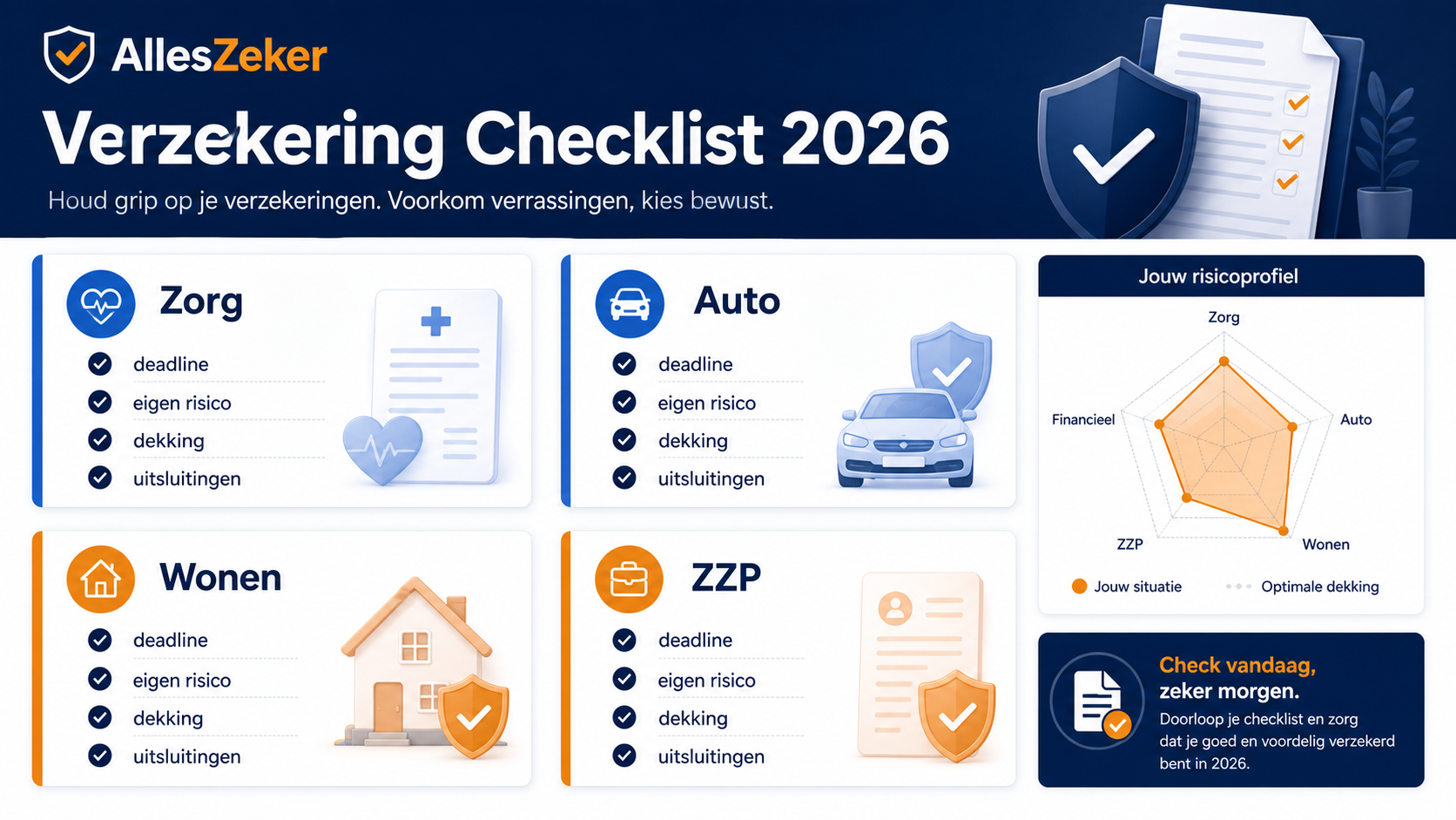 Infographic met de AllesZeker Verzekering Checklist 2026